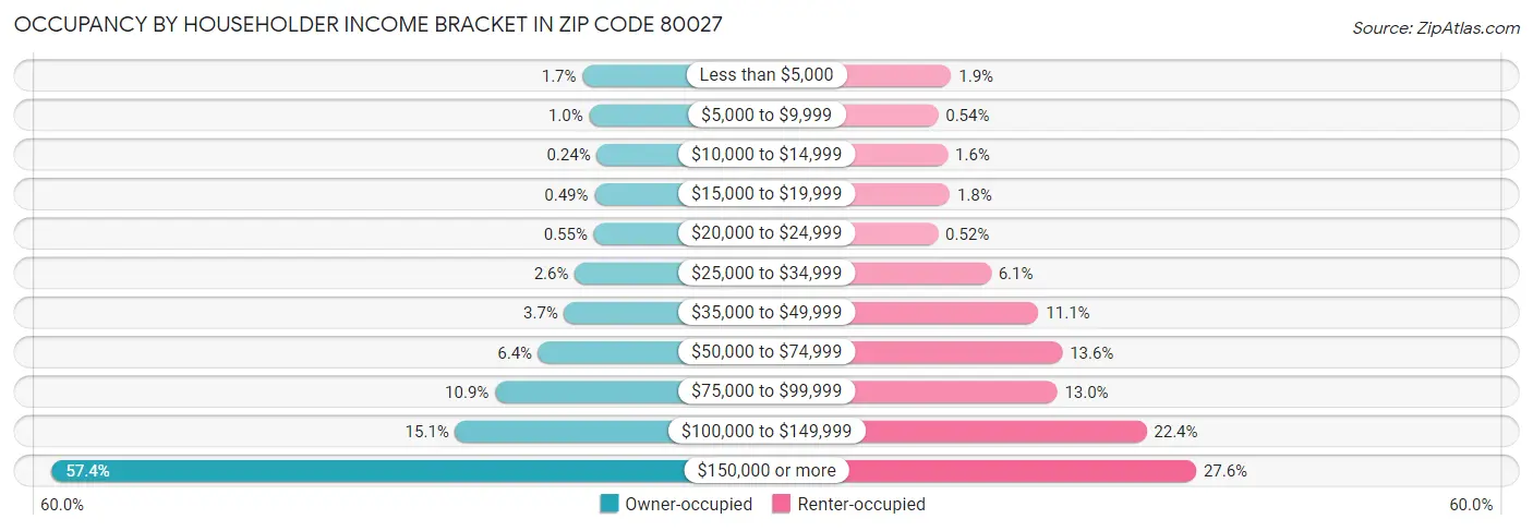 Occupancy by Householder Income Bracket in Zip Code 80027