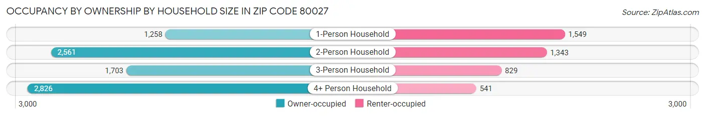 Occupancy by Ownership by Household Size in Zip Code 80027