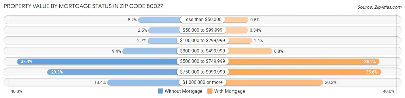 Property Value by Mortgage Status in Zip Code 80027