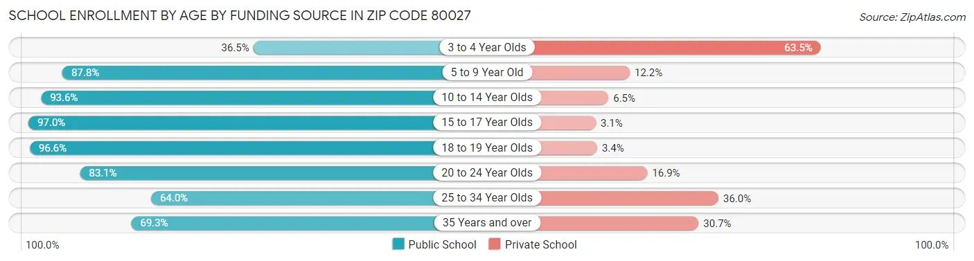 School Enrollment by Age by Funding Source in Zip Code 80027