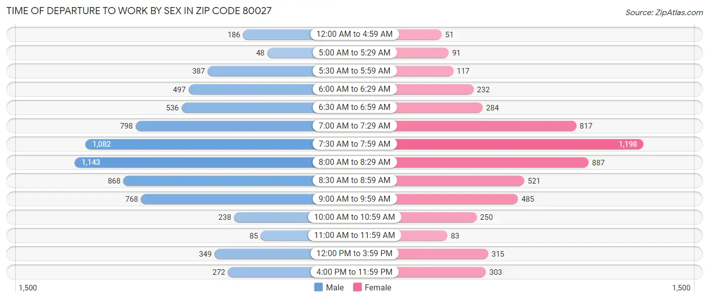 Time of Departure to Work by Sex in Zip Code 80027