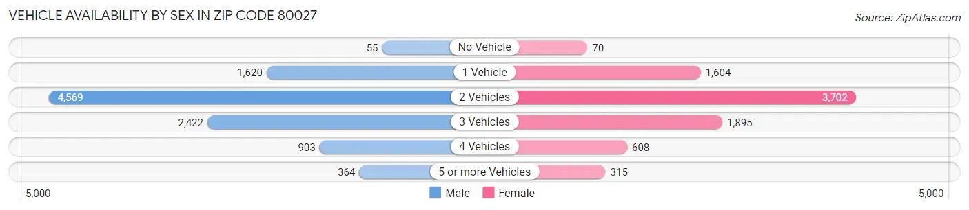 Vehicle Availability by Sex in Zip Code 80027