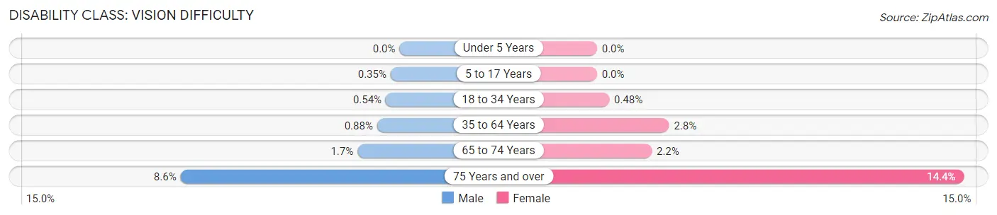 Disability in Zip Code 80027: <span>Vision Difficulty</span>