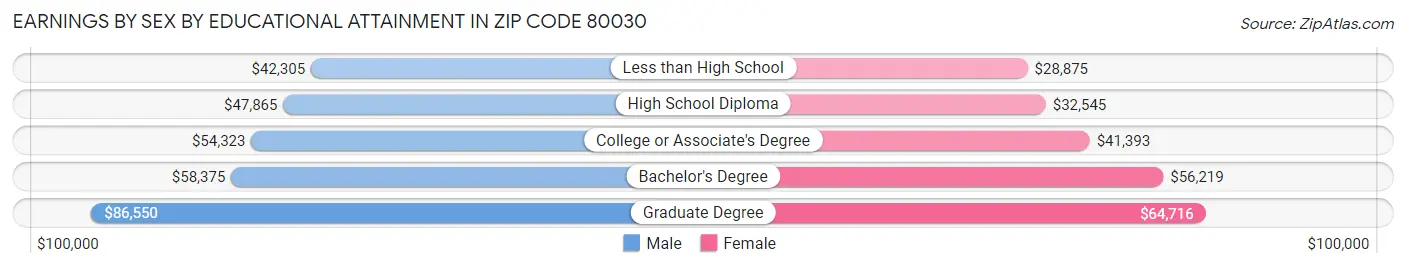 Earnings by Sex by Educational Attainment in Zip Code 80030