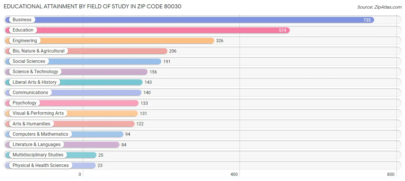 Educational Attainment by Field of Study in Zip Code 80030