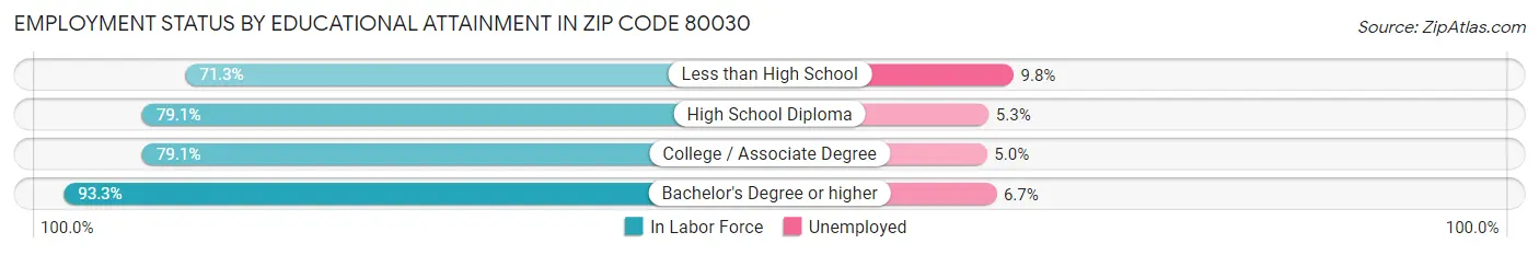 Employment Status by Educational Attainment in Zip Code 80030