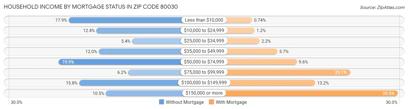Household Income by Mortgage Status in Zip Code 80030