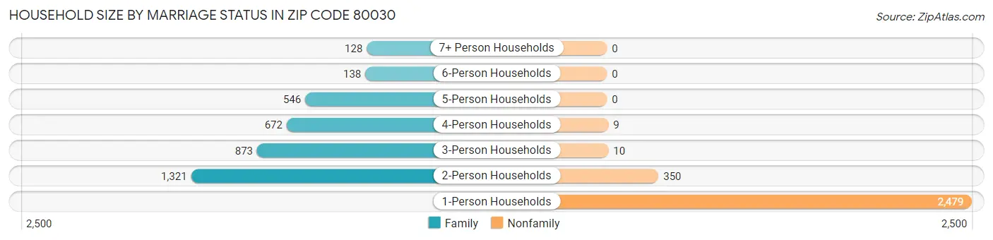 Household Size by Marriage Status in Zip Code 80030