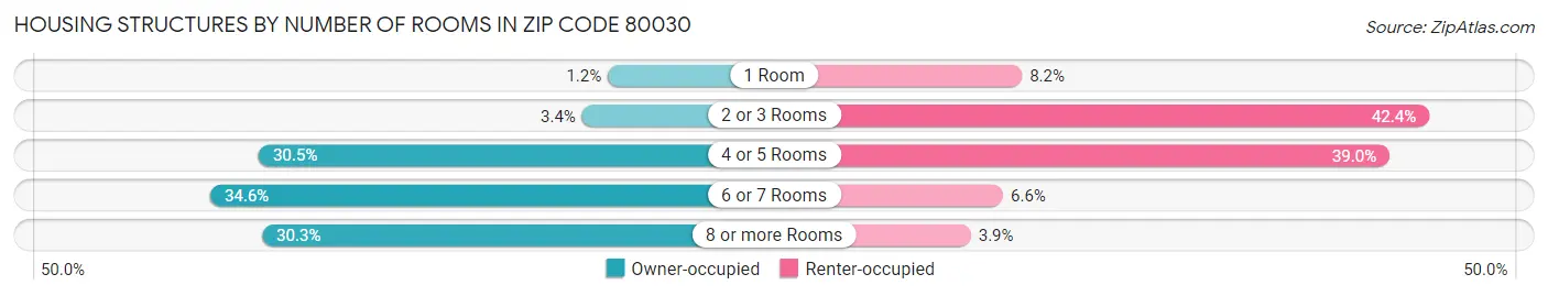 Housing Structures by Number of Rooms in Zip Code 80030