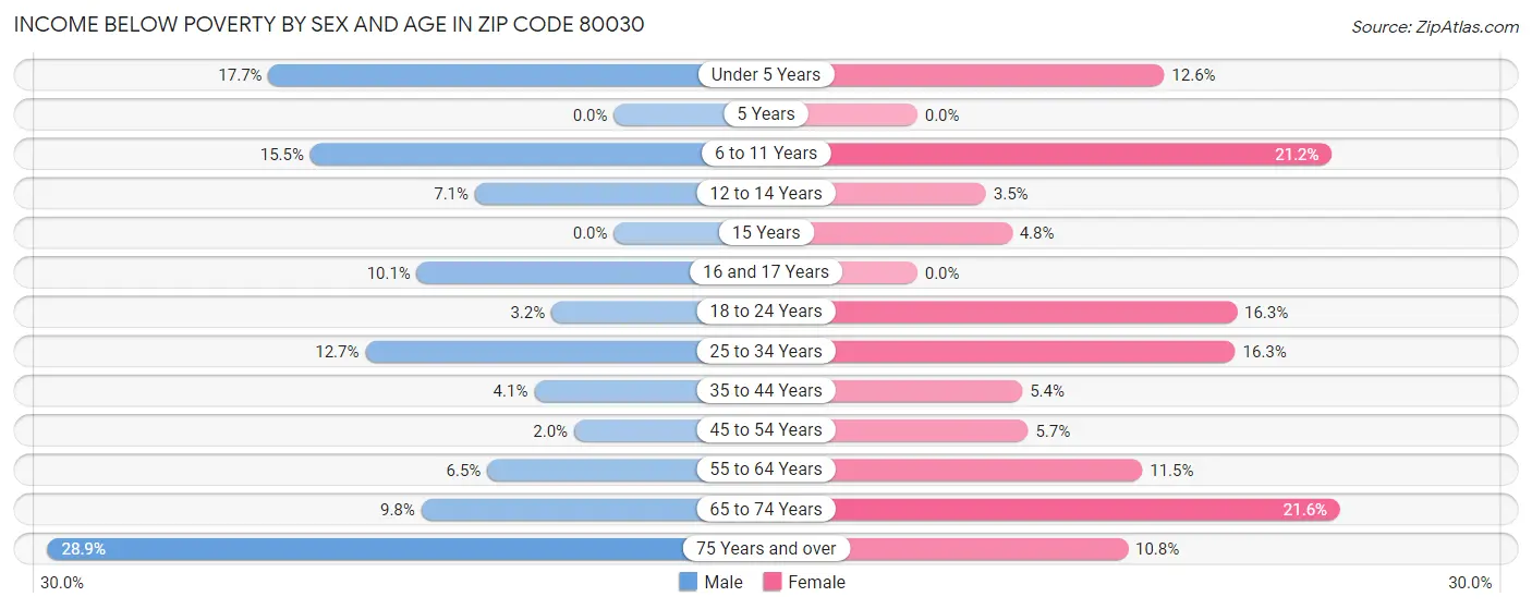 Income Below Poverty by Sex and Age in Zip Code 80030