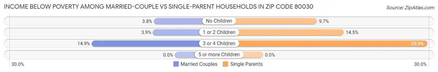 Income Below Poverty Among Married-Couple vs Single-Parent Households in Zip Code 80030