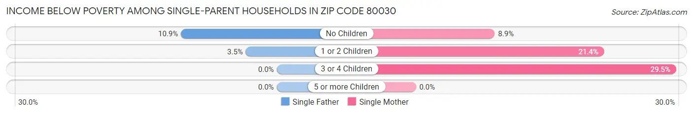 Income Below Poverty Among Single-Parent Households in Zip Code 80030