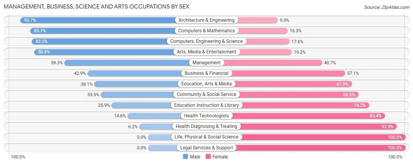 Management, Business, Science and Arts Occupations by Sex in Zip Code 80030