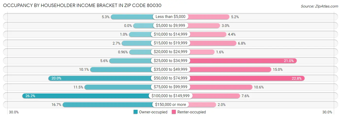 Occupancy by Householder Income Bracket in Zip Code 80030