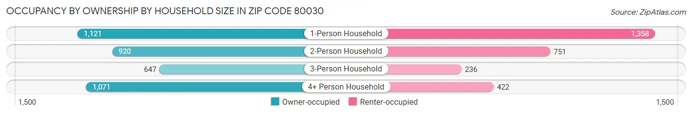 Occupancy by Ownership by Household Size in Zip Code 80030