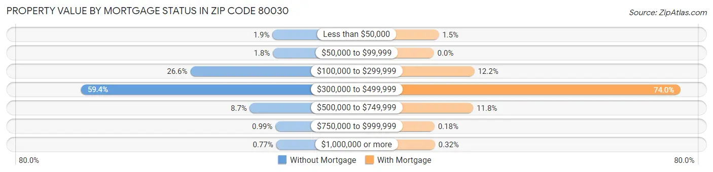 Property Value by Mortgage Status in Zip Code 80030