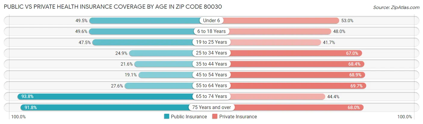 Public vs Private Health Insurance Coverage by Age in Zip Code 80030