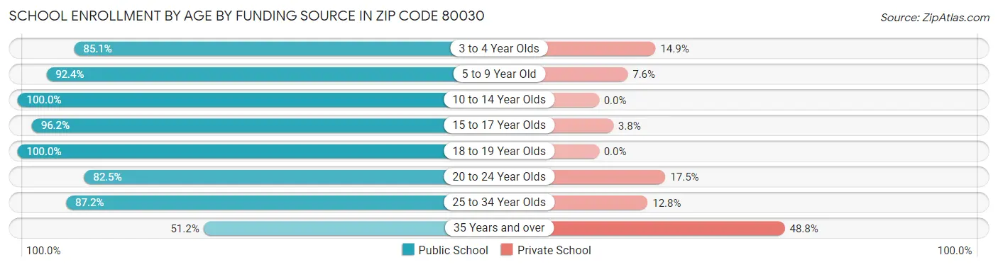 School Enrollment by Age by Funding Source in Zip Code 80030
