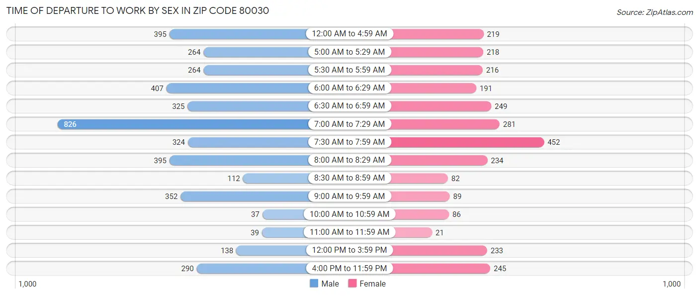Time of Departure to Work by Sex in Zip Code 80030