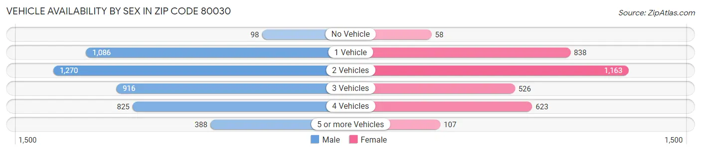 Vehicle Availability by Sex in Zip Code 80030