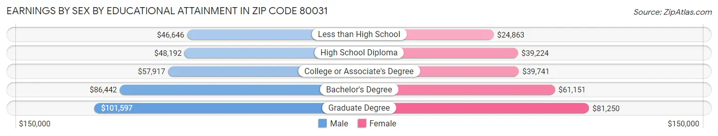 Earnings by Sex by Educational Attainment in Zip Code 80031