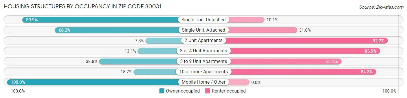 Housing Structures by Occupancy in Zip Code 80031