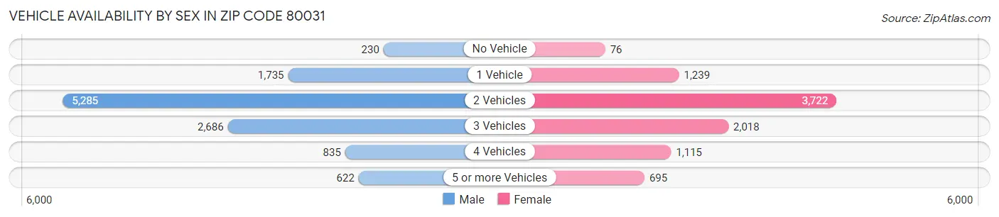 Vehicle Availability by Sex in Zip Code 80031