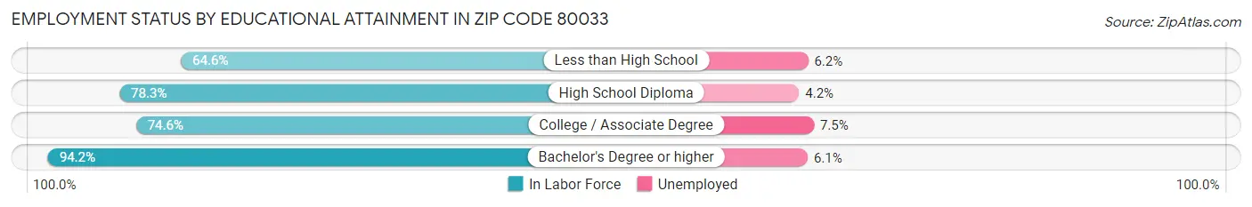 Employment Status by Educational Attainment in Zip Code 80033