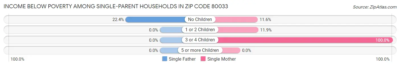Income Below Poverty Among Single-Parent Households in Zip Code 80033