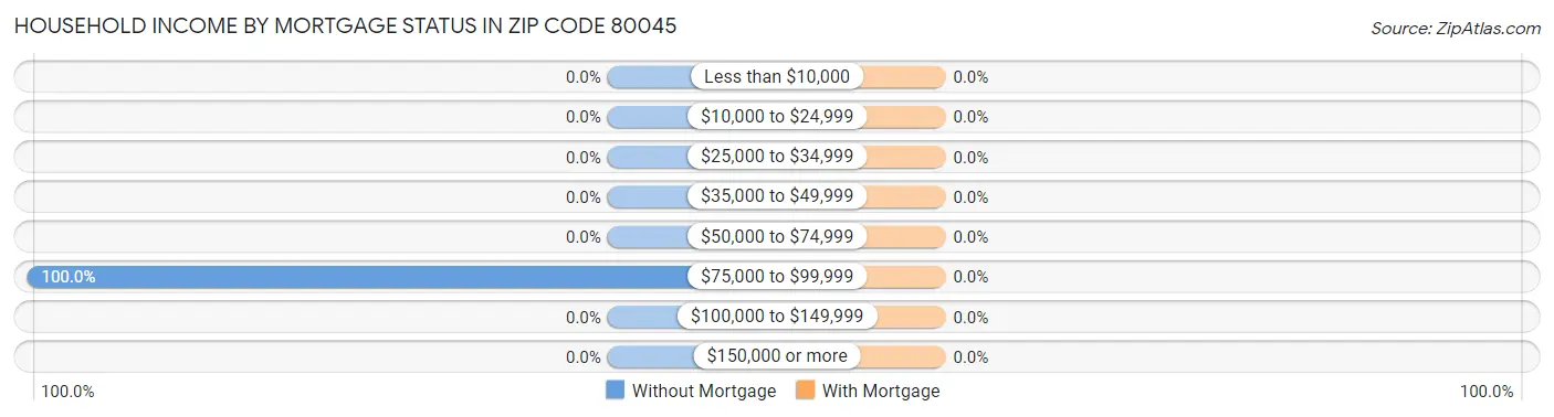 Household Income by Mortgage Status in Zip Code 80045