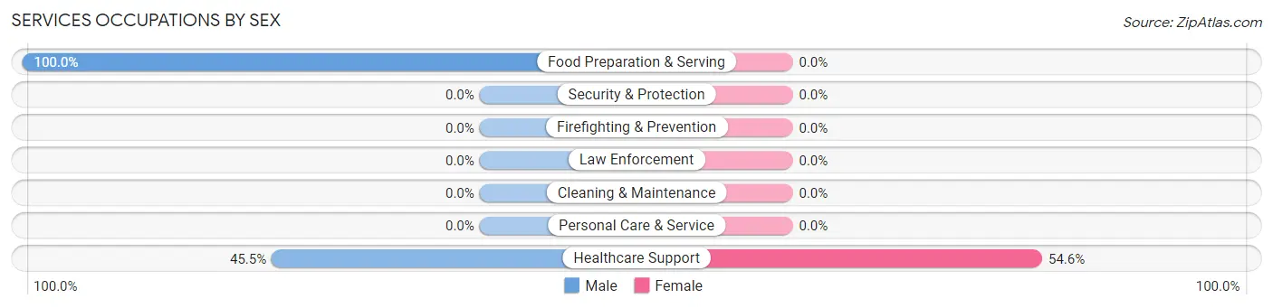 Services Occupations by Sex in Zip Code 80045