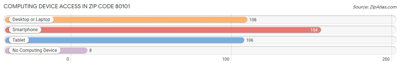 Computing Device Access in Zip Code 80101