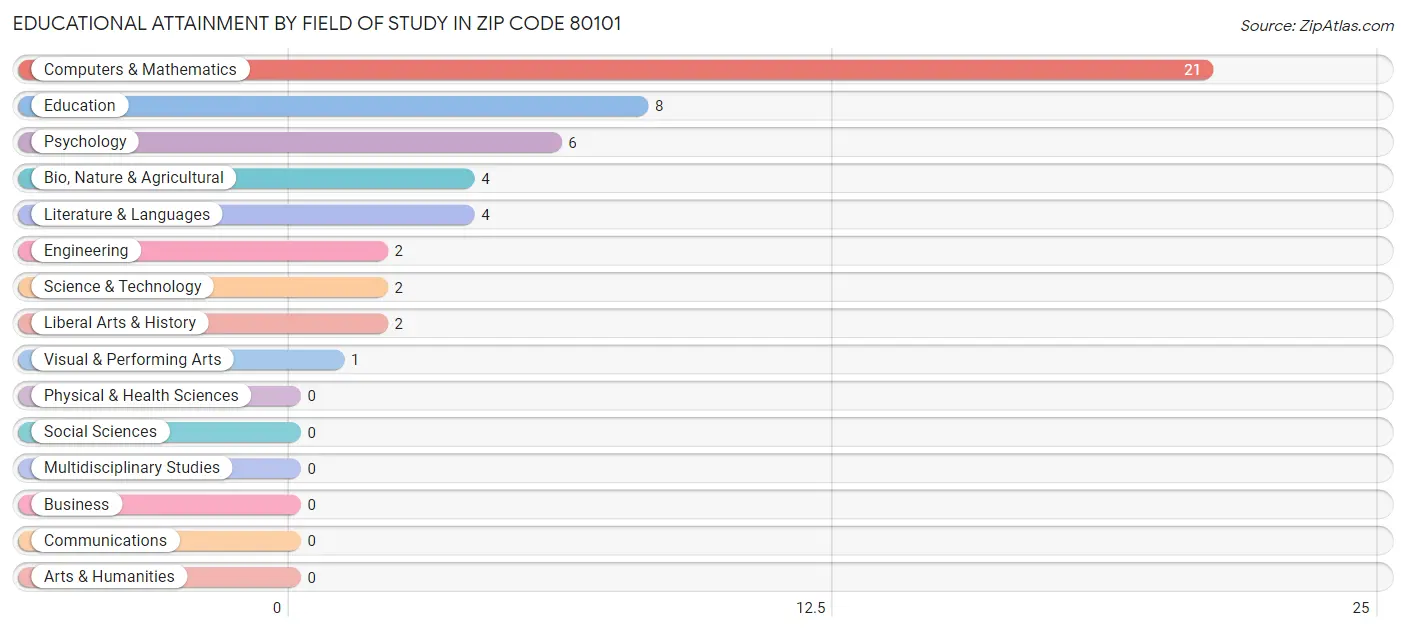 Educational Attainment by Field of Study in Zip Code 80101