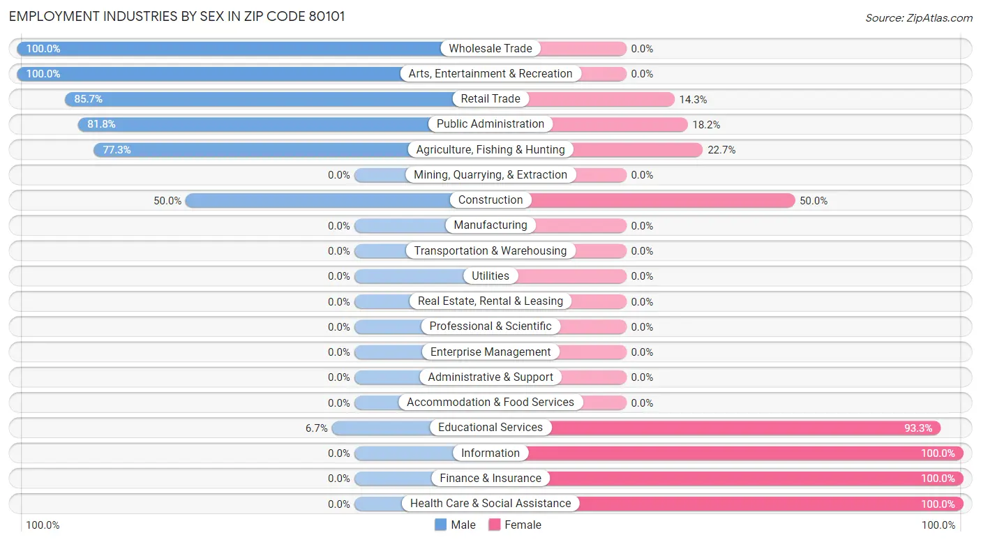 Employment Industries by Sex in Zip Code 80101