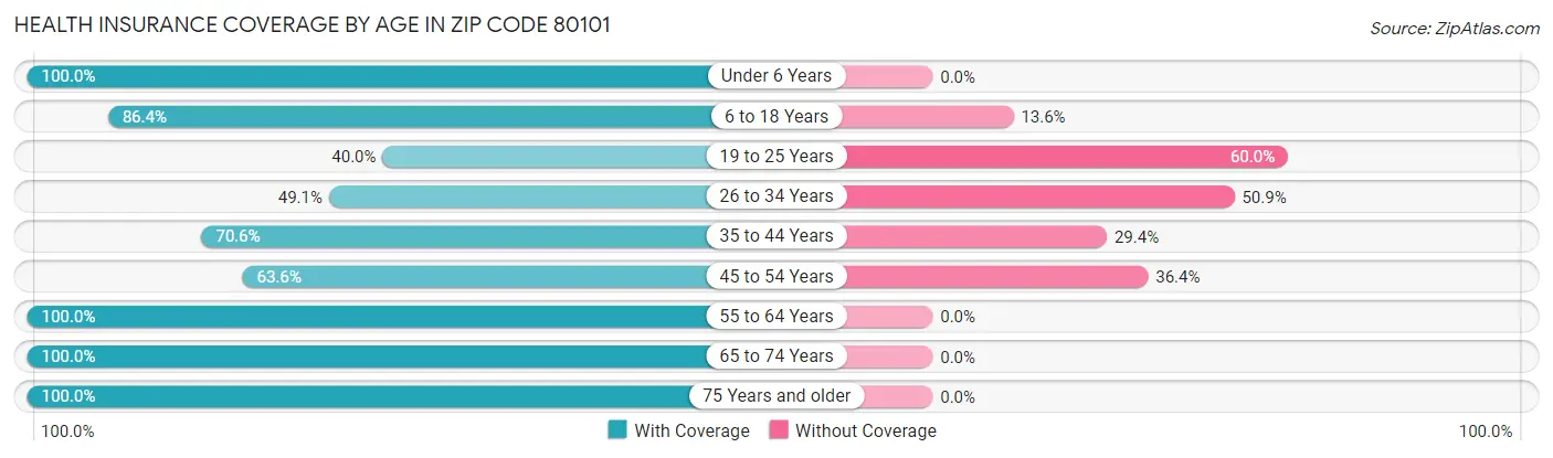 Health Insurance Coverage by Age in Zip Code 80101