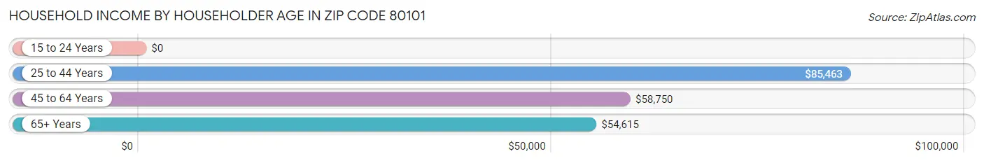 Household Income by Householder Age in Zip Code 80101