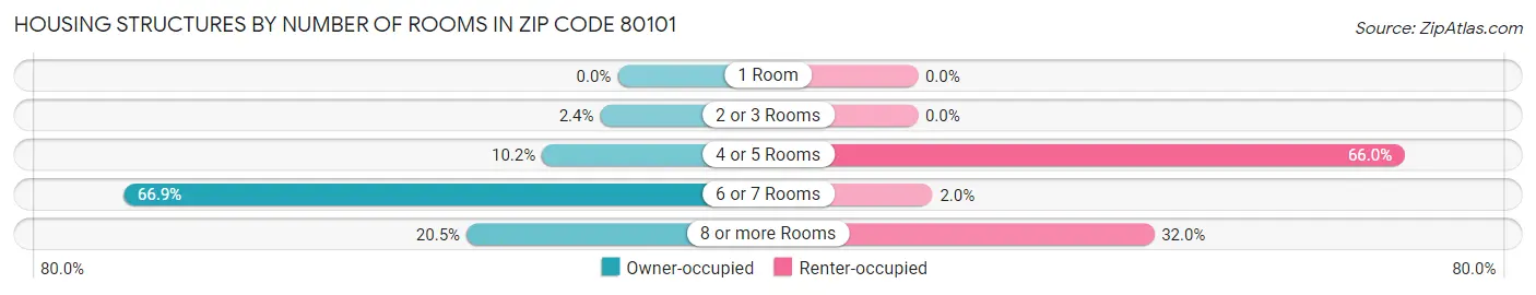 Housing Structures by Number of Rooms in Zip Code 80101