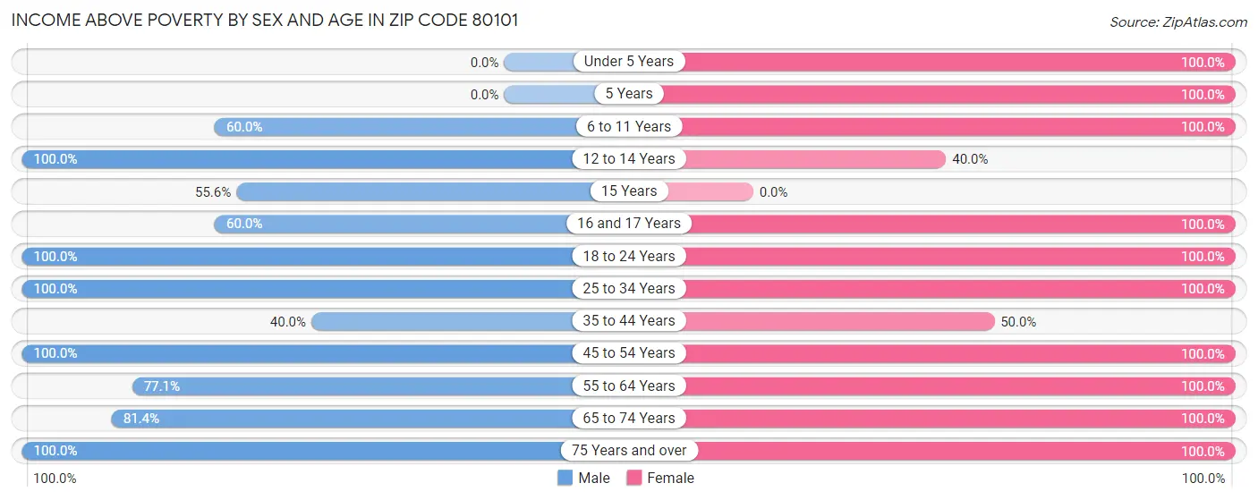 Income Above Poverty by Sex and Age in Zip Code 80101