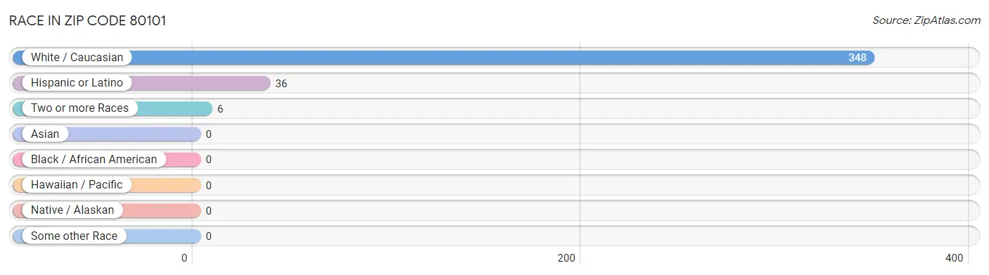 Race in Zip Code 80101
