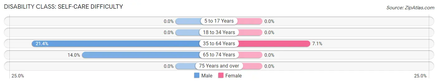 Disability in Zip Code 80101: <span>Self-Care Difficulty</span>