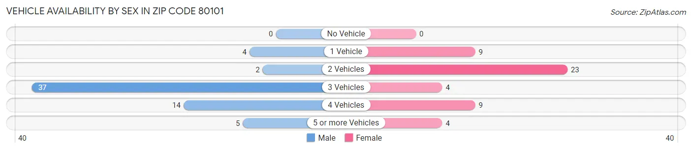 Vehicle Availability by Sex in Zip Code 80101