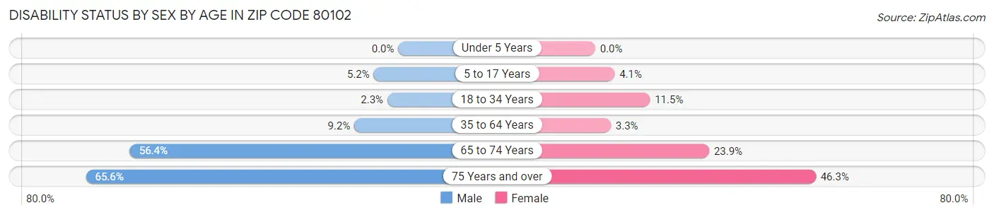 Disability Status by Sex by Age in Zip Code 80102