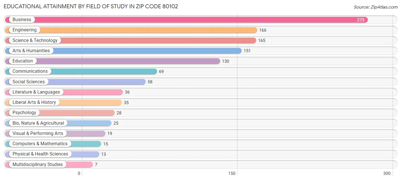 Educational Attainment by Field of Study in Zip Code 80102