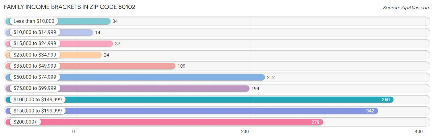 Family Income Brackets in Zip Code 80102