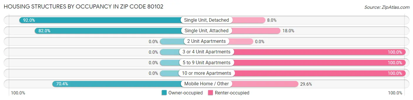 Housing Structures by Occupancy in Zip Code 80102