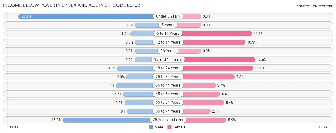 Income Below Poverty by Sex and Age in Zip Code 80102