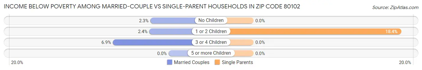 Income Below Poverty Among Married-Couple vs Single-Parent Households in Zip Code 80102