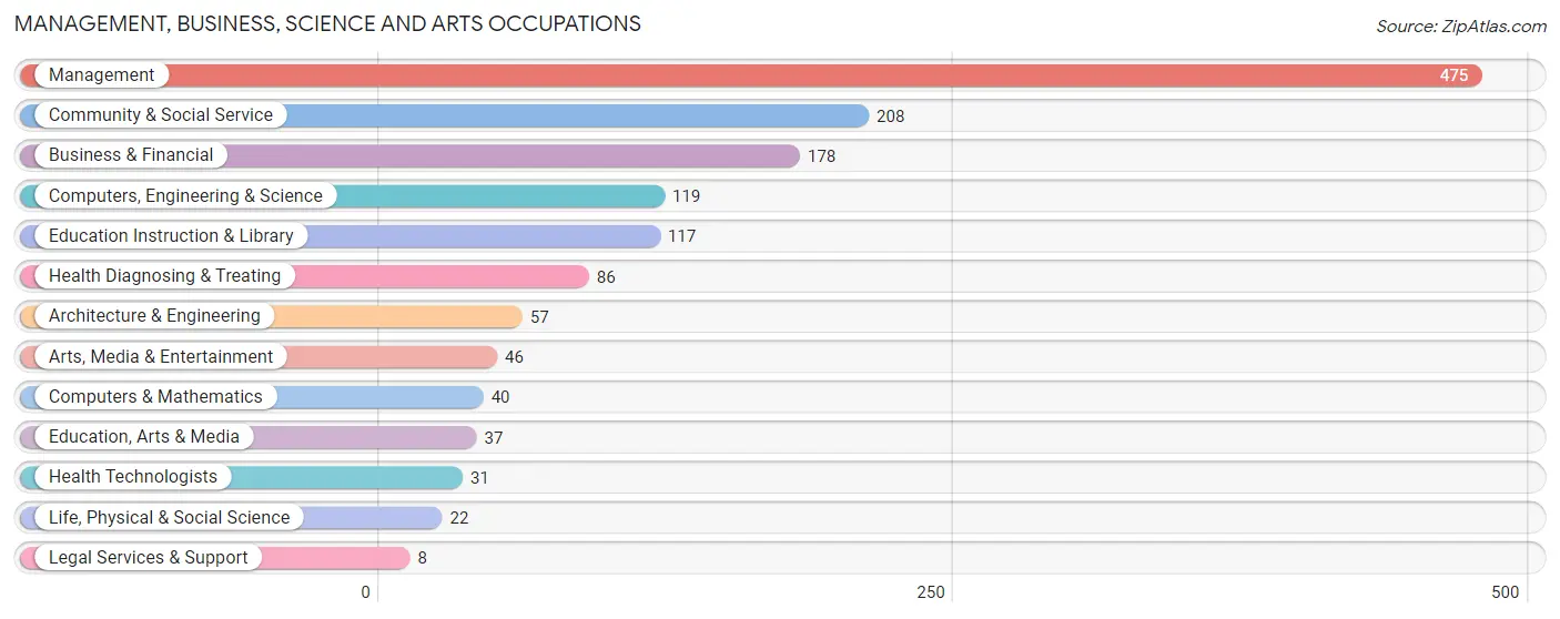 Management, Business, Science and Arts Occupations in Zip Code 80102