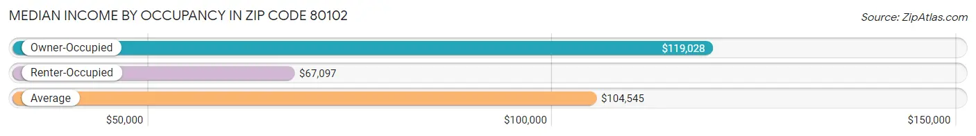 Median Income by Occupancy in Zip Code 80102