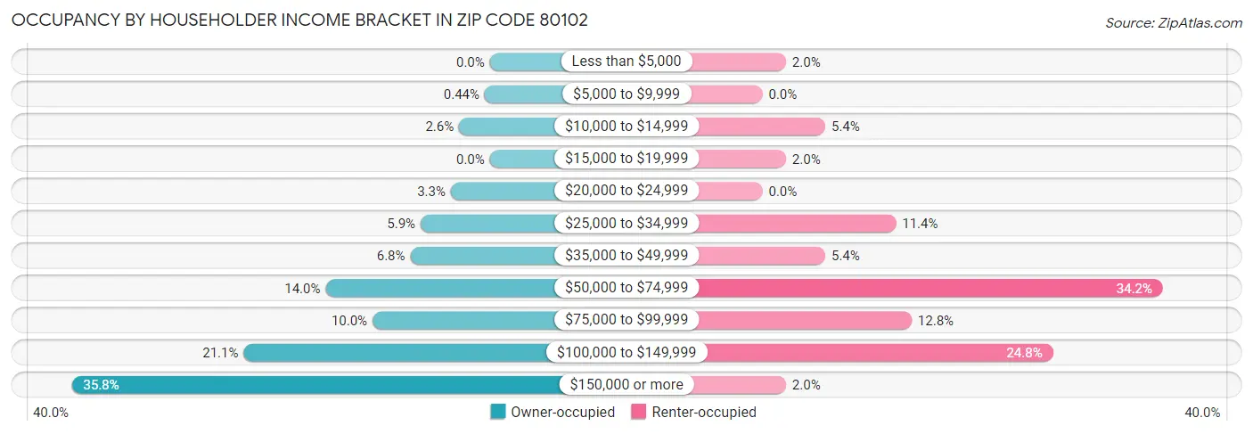 Occupancy by Householder Income Bracket in Zip Code 80102